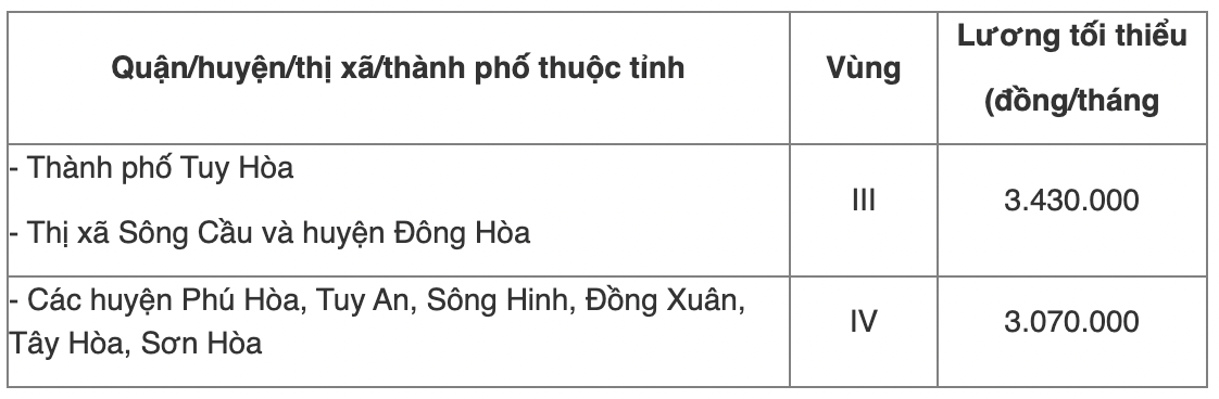 Chi tiết bảng lương tối thiểu vùng năm 2022 của 63 tỉnh thành cả nước - Ảnh 38
