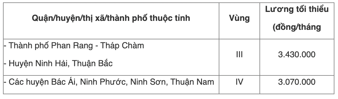 Chi tiết bảng lương tối thiểu vùng năm 2022 của 63 tỉnh thành cả nước - Ảnh 39