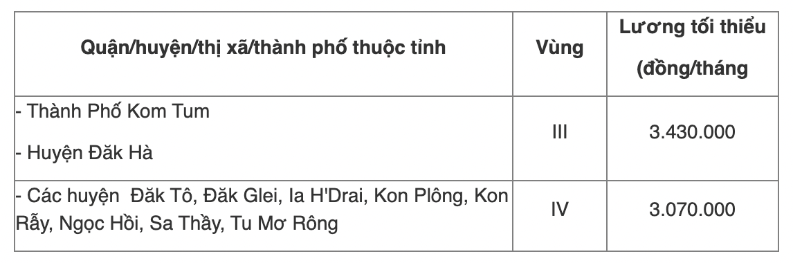 Chi tiết bảng lương tối thiểu vùng năm 2022 của 63 tỉnh thành cả nước - Ảnh 40