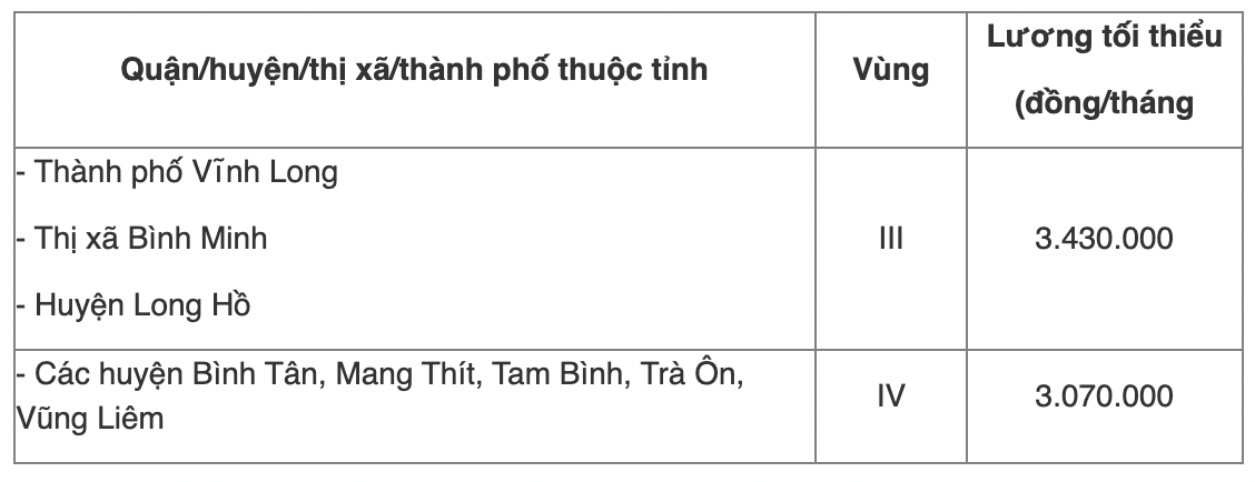 Chi tiết bảng lương tối thiểu vùng năm 2022 của 63 tỉnh thành cả nước - Ảnh 41