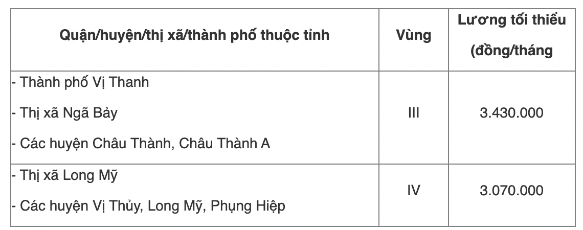 Chi tiết bảng lương tối thiểu vùng năm 2022 của 63 tỉnh thành cả nước - Ảnh 42