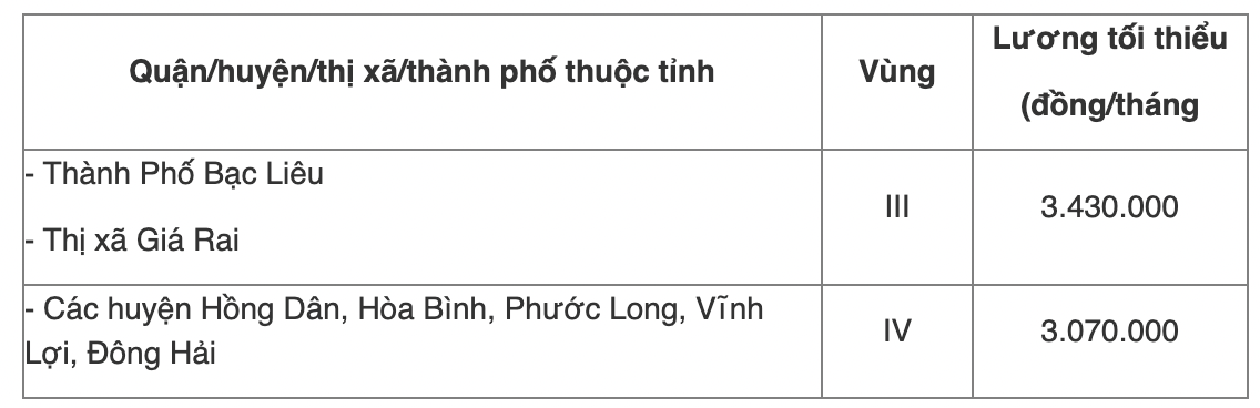Chi tiết bảng lương tối thiểu vùng năm 2022 của 63 tỉnh thành cả nước - Ảnh 43