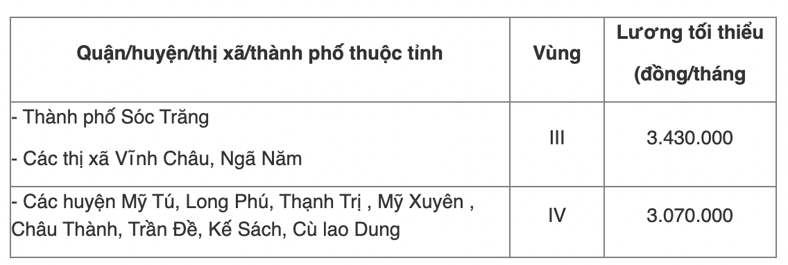 Chi tiết bảng lương tối thiểu vùng năm 2022 của 63 tỉnh thành cả nước - Ảnh 44