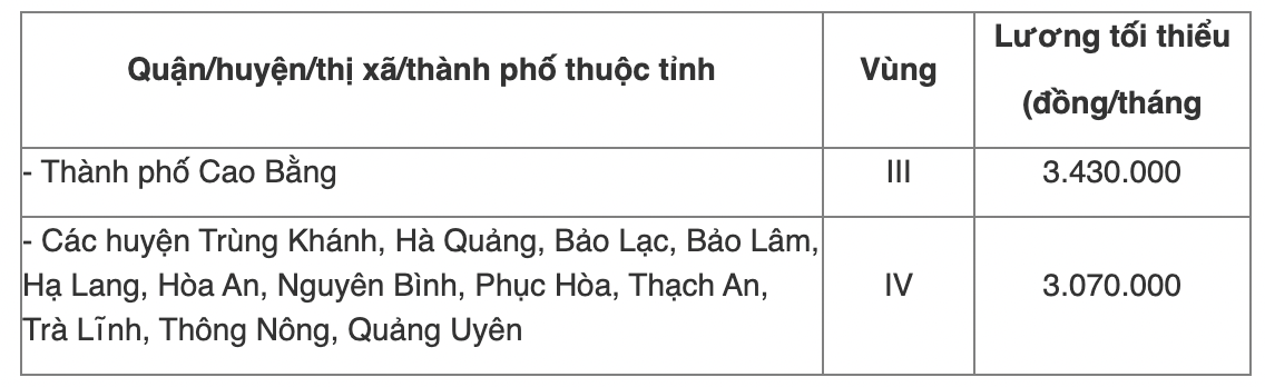 Chi tiết bảng lương tối thiểu vùng năm 2022 của 63 tỉnh thành cả nước - Ảnh 46