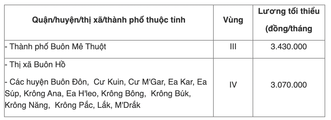 Chi tiết bảng lương tối thiểu vùng năm 2022 của 63 tỉnh thành cả nước - Ảnh 47