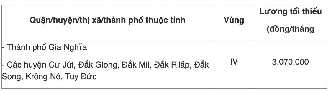Chi tiết bảng lương tối thiểu vùng năm 2022 của 63 tỉnh thành cả nước - Ảnh 48