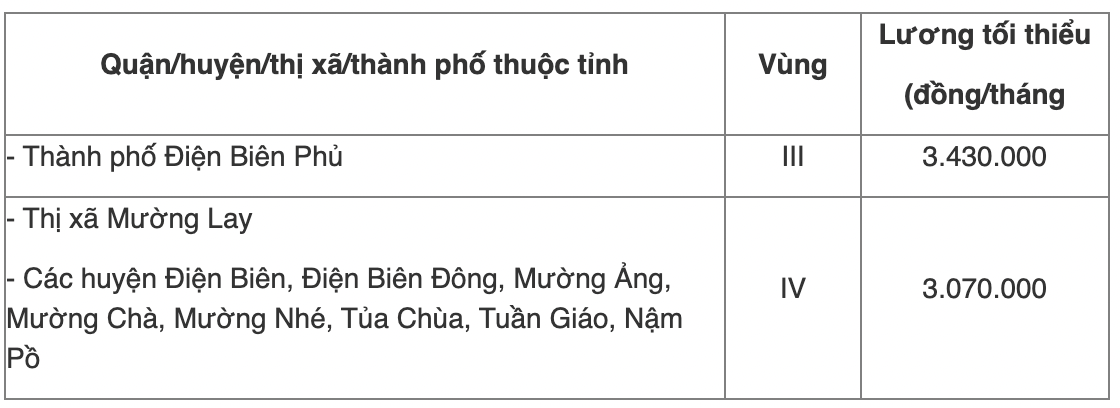 Chi tiết bảng lương tối thiểu vùng năm 2022 của 63 tỉnh thành cả nước - Ảnh 49