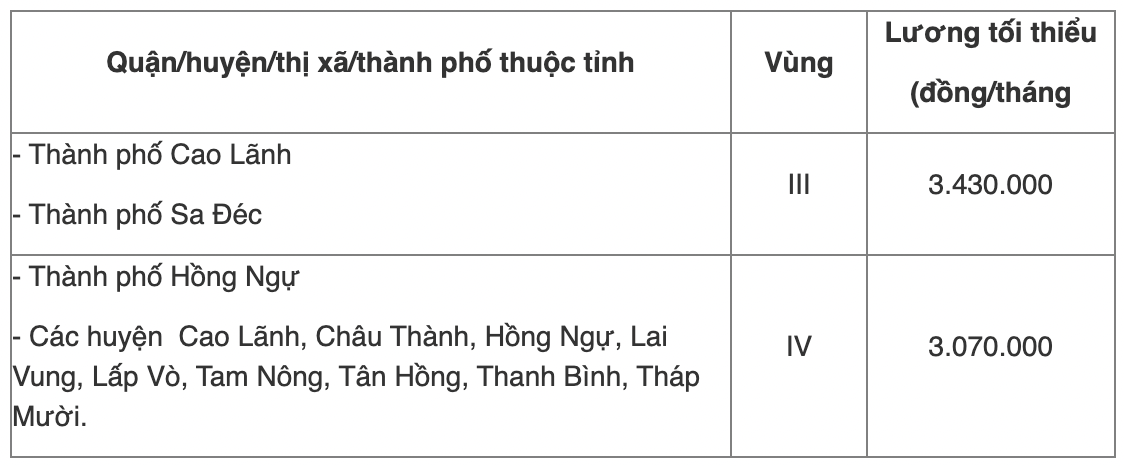 Chi tiết bảng lương tối thiểu vùng năm 2022 của 63 tỉnh thành cả nước - Ảnh 50