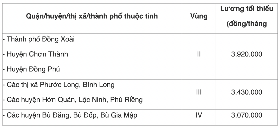Chi tiết bảng lương tối thiểu vùng năm 2022 của 63 tỉnh thành cả nước - Ảnh 24