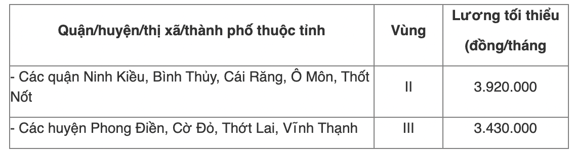 Chi tiết bảng lương tối thiểu vùng năm 2022 của 63 tỉnh thành cả nước - Ảnh 27