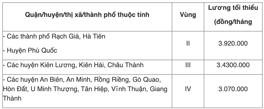 Chi tiết bảng lương tối thiểu vùng năm 2022 của 63 tỉnh thành cả nước - Ảnh 28