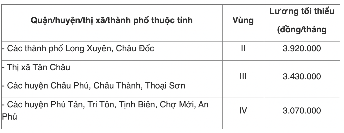Chi tiết bảng lương tối thiểu vùng năm 2022 của 63 tỉnh thành cả nước - Ảnh 29