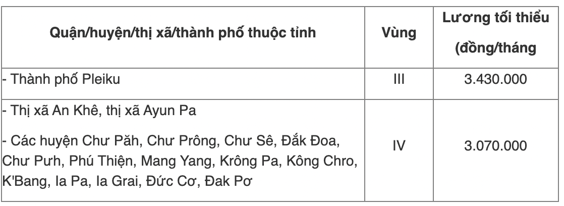 Chi tiết bảng lương tối thiểu vùng năm 2022 của 63 tỉnh thành cả nước - Ảnh 51