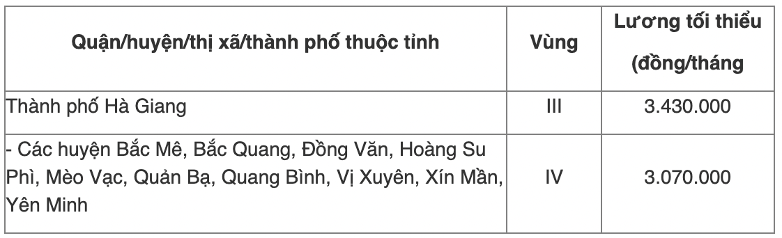 Chi tiết bảng lương tối thiểu vùng năm 2022 của 63 tỉnh thành cả nước - Ảnh 52