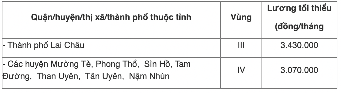 Chi tiết bảng lương tối thiểu vùng năm 2022 của 63 tỉnh thành cả nước - Ảnh 53