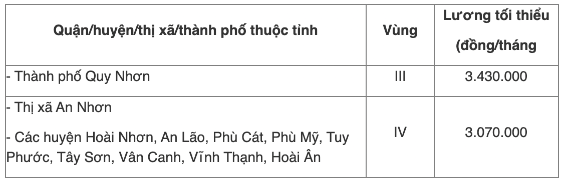 Chi tiết bảng lương tối thiểu vùng năm 2022 của 63 tỉnh thành cả nước - Ảnh 62