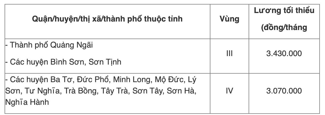 Chi tiết bảng lương tối thiểu vùng năm 2022 của 63 tỉnh thành cả nước - Ảnh 63
