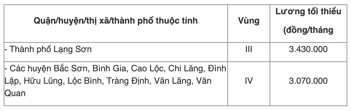 Chi tiết bảng lương tối thiểu vùng năm 2022 của 63 tỉnh thành cả nước - Ảnh 54