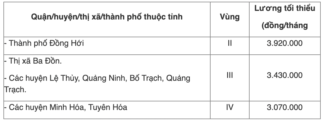 Chi tiết bảng lương tối thiểu vùng năm 2022 của 63 tỉnh thành cả nước - Ảnh 55