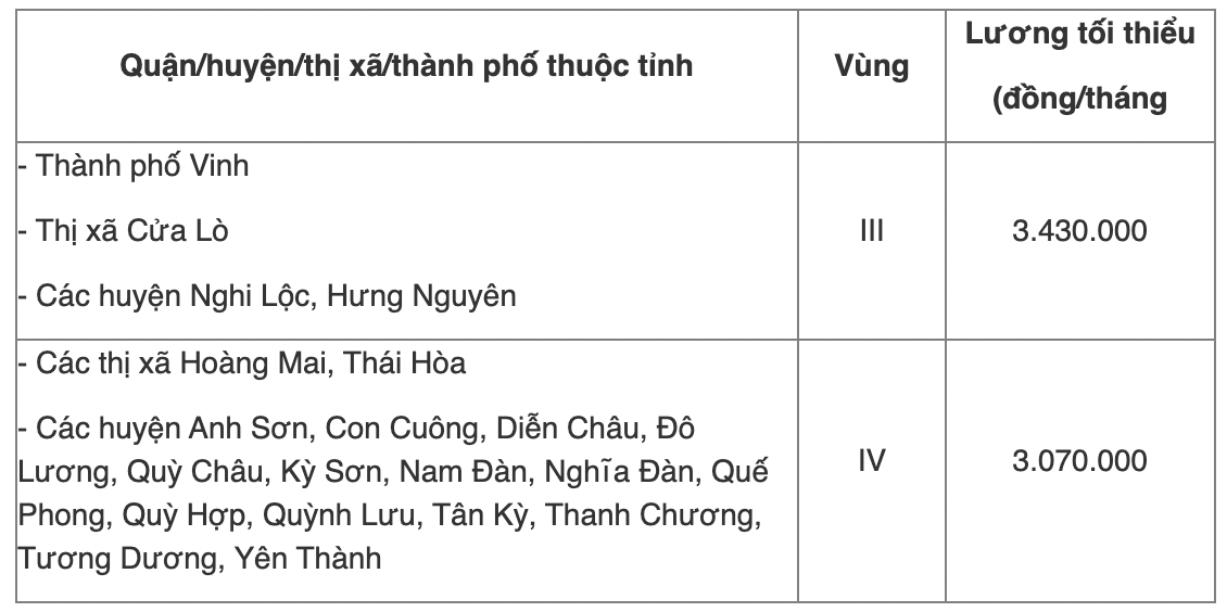 Chi tiết bảng lương tối thiểu vùng năm 2022 của 63 tỉnh thành cả nước - Ảnh 56
