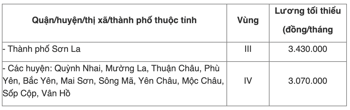 Chi tiết bảng lương tối thiểu vùng năm 2022 của 63 tỉnh thành cả nước - Ảnh 58
