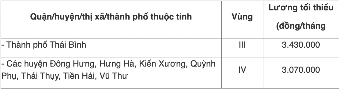 Chi tiết bảng lương tối thiểu vùng năm 2022 của 63 tỉnh thành cả nước - Ảnh 59