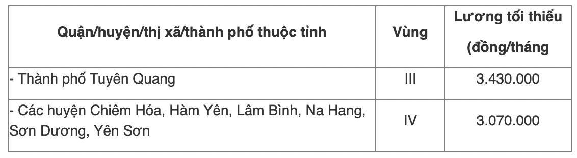 Chi tiết bảng lương tối thiểu vùng năm 2022 của 63 tỉnh thành cả nước - Ảnh 60