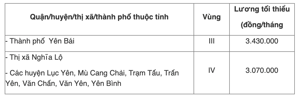 Chi tiết bảng lương tối thiểu vùng năm 2022 của 63 tỉnh thành cả nước - Ảnh 61