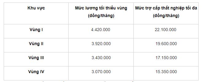 Loạt thay đổi mới về bảo hiểm thất nghiệp năm 2022 NLĐ nên biết - Ảnh 2