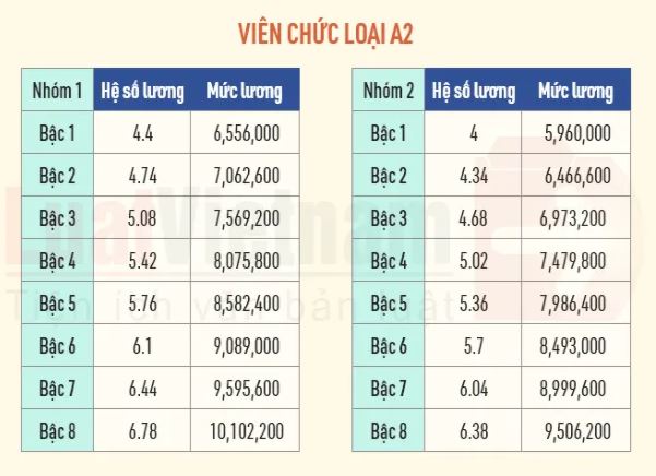 4 thay đổi mới về mức lương cán bộ, công chức từ 1/2022 cần đặc biệt chú ý - Ảnh 7 4 thay đổi mới về mức lương cán bộ, công chức từ 1/2022 cần đặc biệt chú ý - Ảnh 7