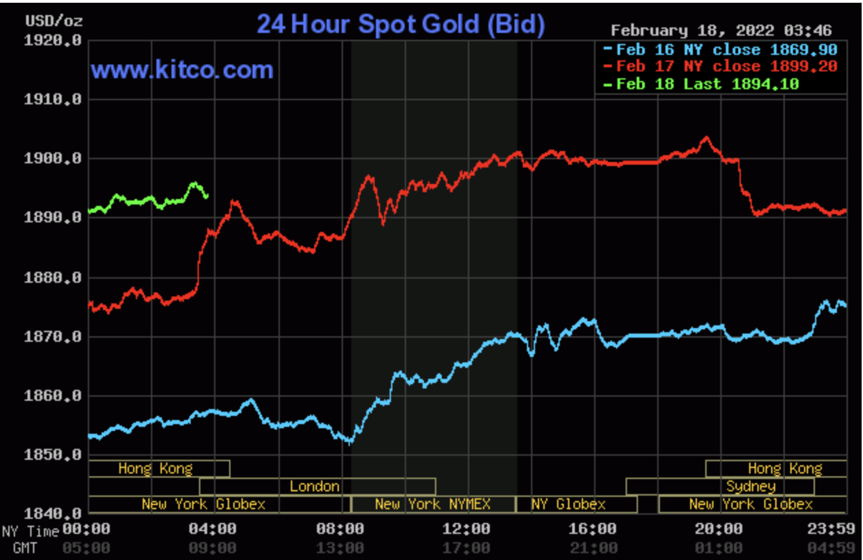 Giá vàng chiều ngày 18/2 vẫn đứng ở mức cao. Ảnh: Kitco