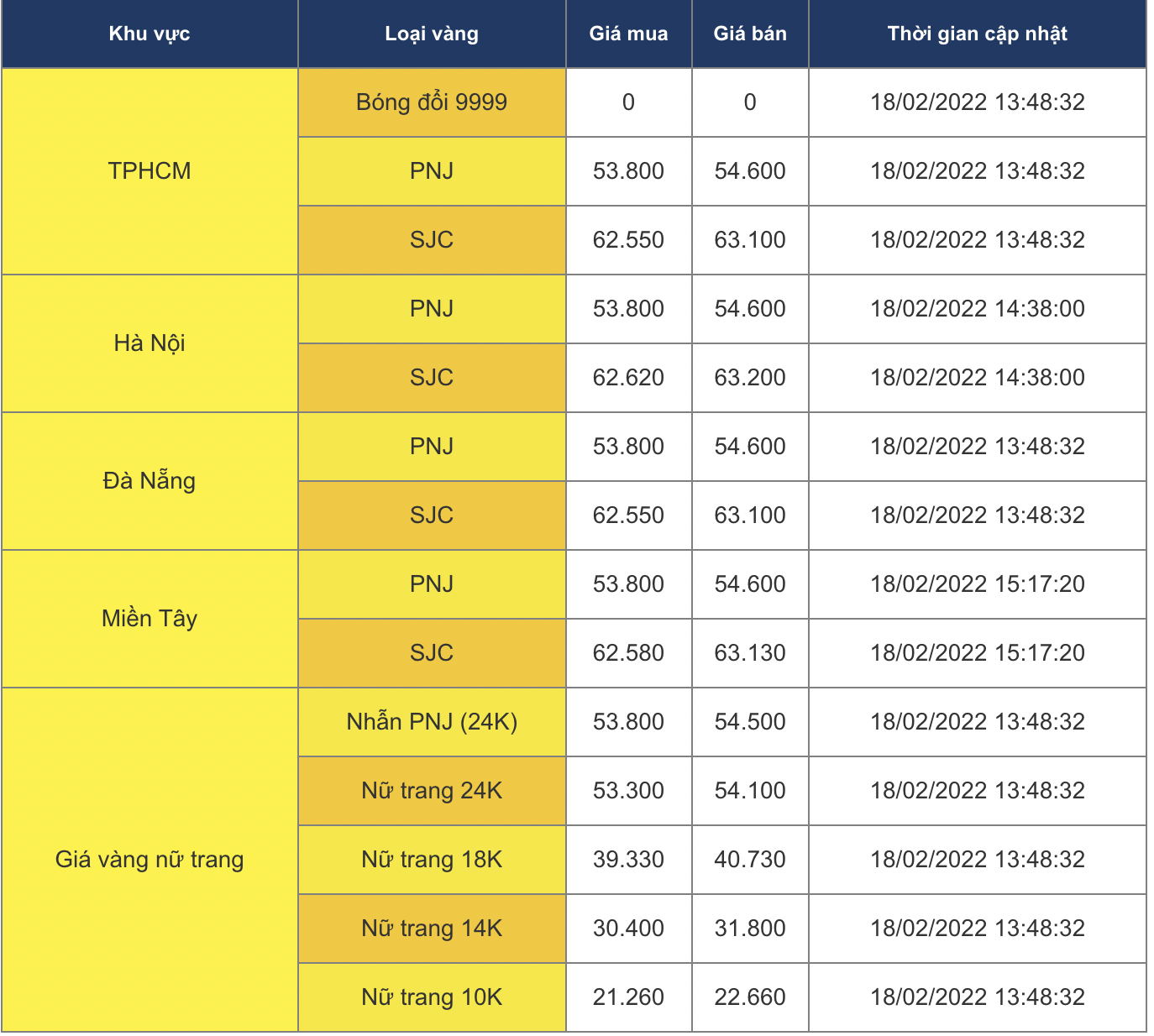 Giá vàng chiều ngày 18/2: Vàng vẫn nằm ở mức cao không có xu hướng 'giảm nhiệt' - Ảnh 1 Giá vàng chiều ngày 18/2: Vàng vẫn nằm ở mức cao không có xu hướng 'giảm nhiệt' - Ảnh 1