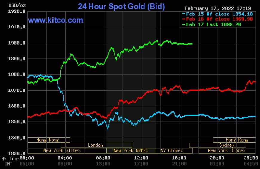 Giá vàng sáng ngày 18/2 thế giới có xu hướng tăng mạnh. Ảnh: Kitco