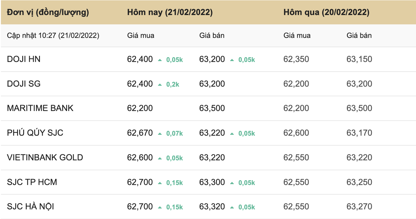Giá vàng trưa ngày 21/2: Bất ngờ rơi thẳng đứng sau phiên tăng mạnh - Ảnh 1
