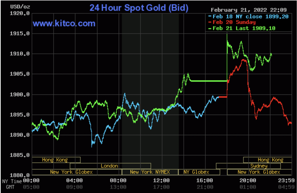 Giá vàng thế giới liên tục biến động mạnh trong phiên trưa ngày 22/2. Ảnh: Kitco