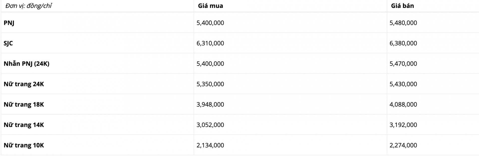 Giá vàng thị trường trong nước tiếp tục lao dốc 'giảm nhiệt'.