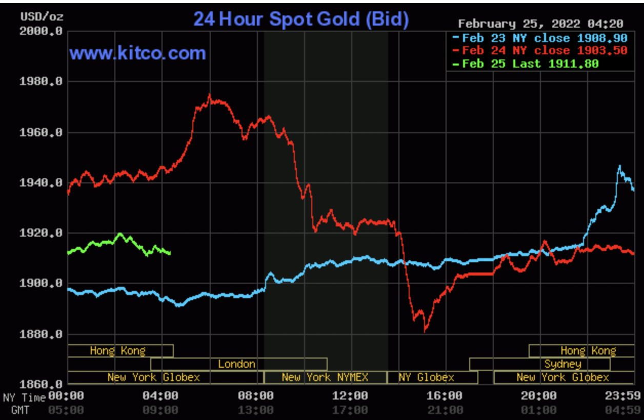 Giá vàng thế giới sụt giảm nhẹ sau phiên lên đỉnh. Ảnh: Kitco