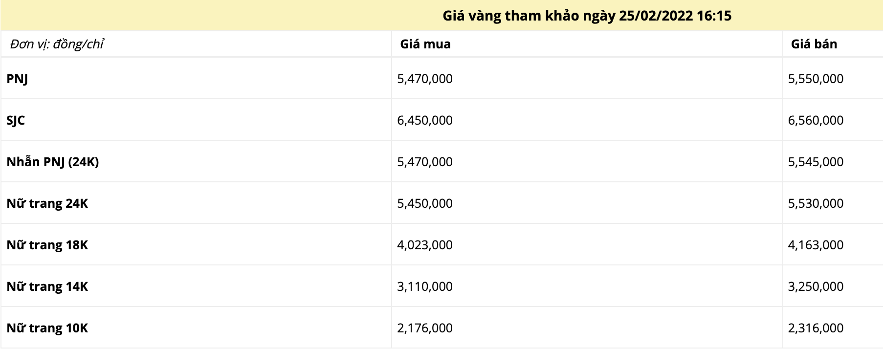 Giá vàng chiều ngày 25/2: Đột ngột giảm nhiệt sau phiên lên đỉnh  - Ảnh 1