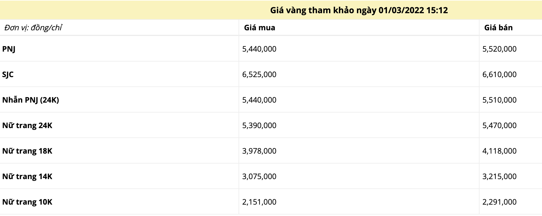 Giá vàng chiều ngày 1/3: Tiếp tục leo thang khi tình hình Nga và Ukraine 'căng như dây đàn' - Ảnh 1