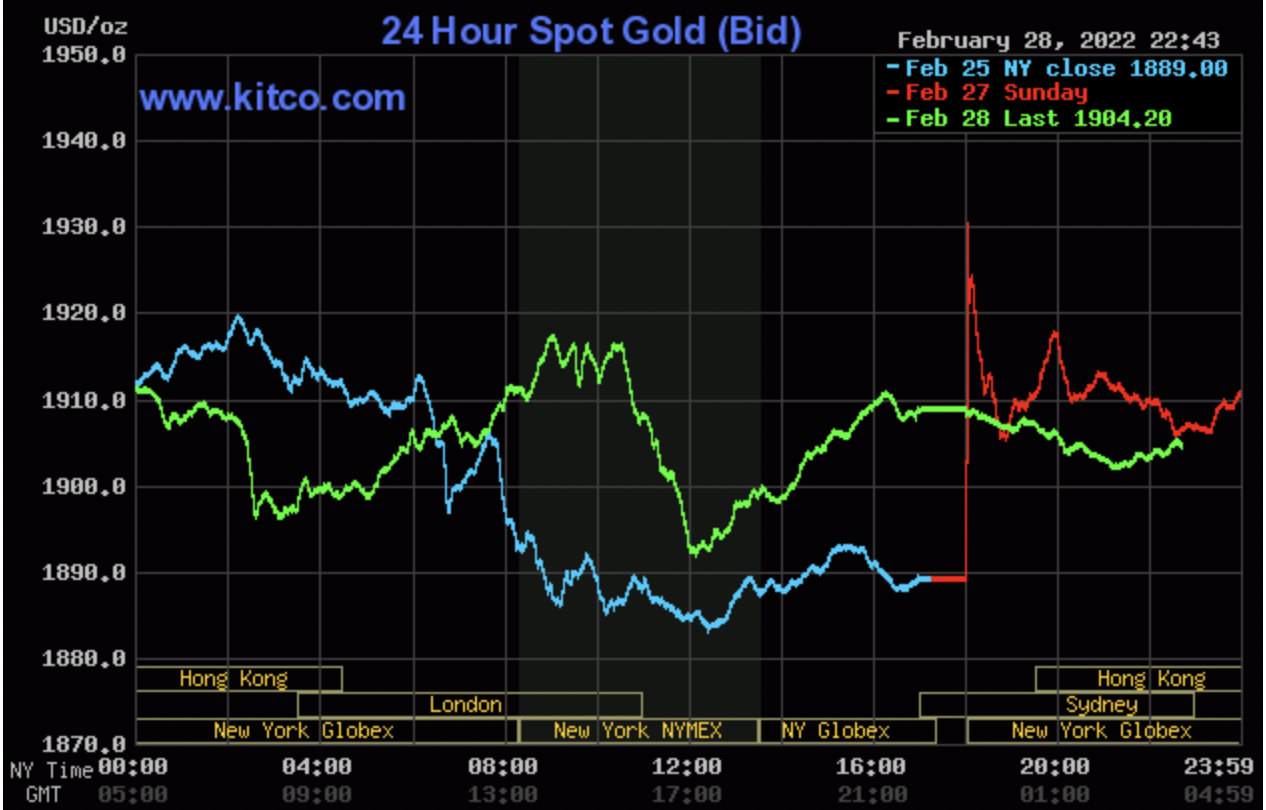Giá vàng thị trường thế giới biến động dữ dội sau động thái của Nga với Ukraine. Ảnh: Kitco