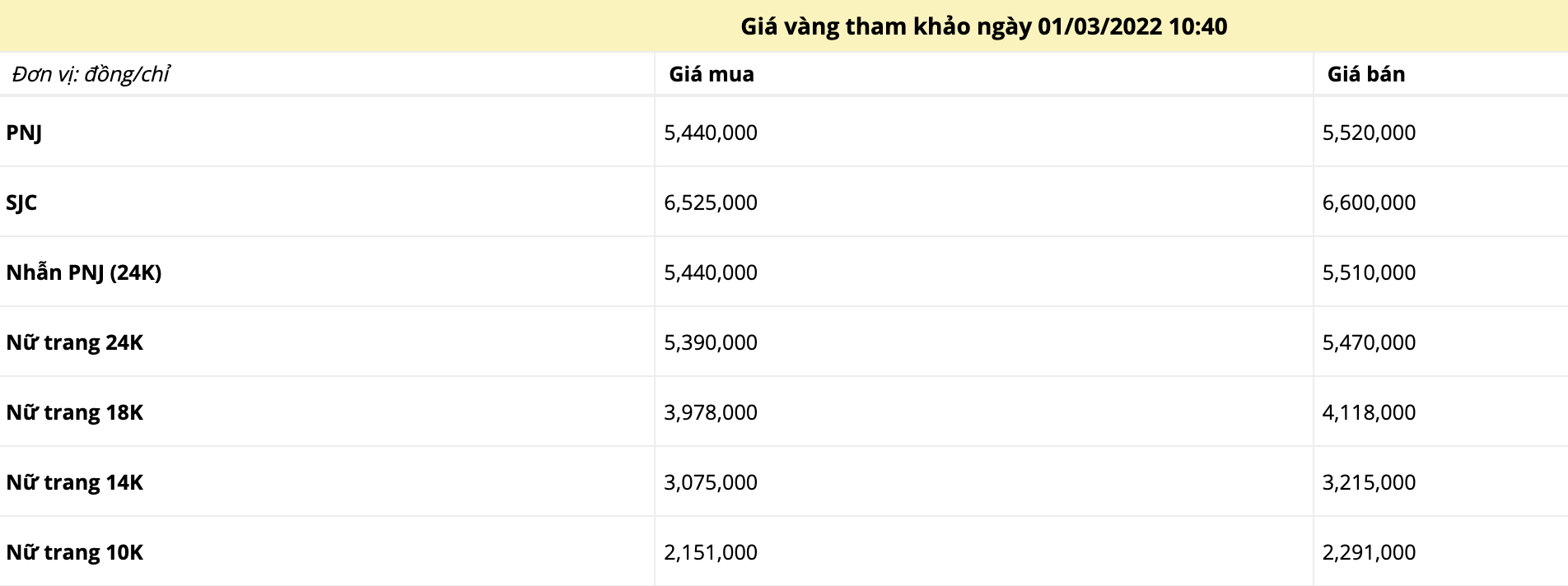 Cập nhật bảng giá vàng trong nước mới nhất trưa ngày 1/3.