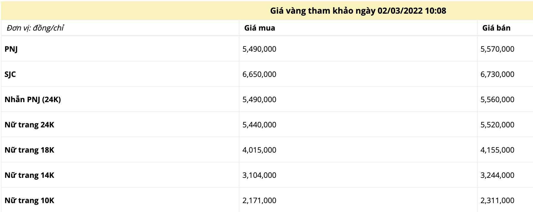 Giá vàng trưa ngày 2/3: Leo đỉnh xác lập kỷ lục lịch sử - Ảnh 1