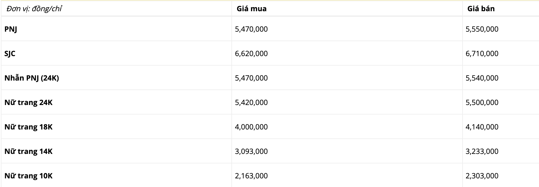 Giá vàng chiều ngày 3/3: Vàng trong nước và thế giới liên tục biến động trái chiều - Ảnh 1