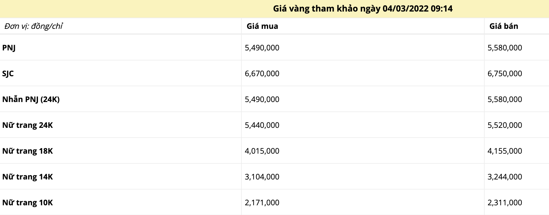 Giá vàng trưa ngày 4/3: Liên tục biến động trước sức ép của tình hình lạm phát - Ảnh 1