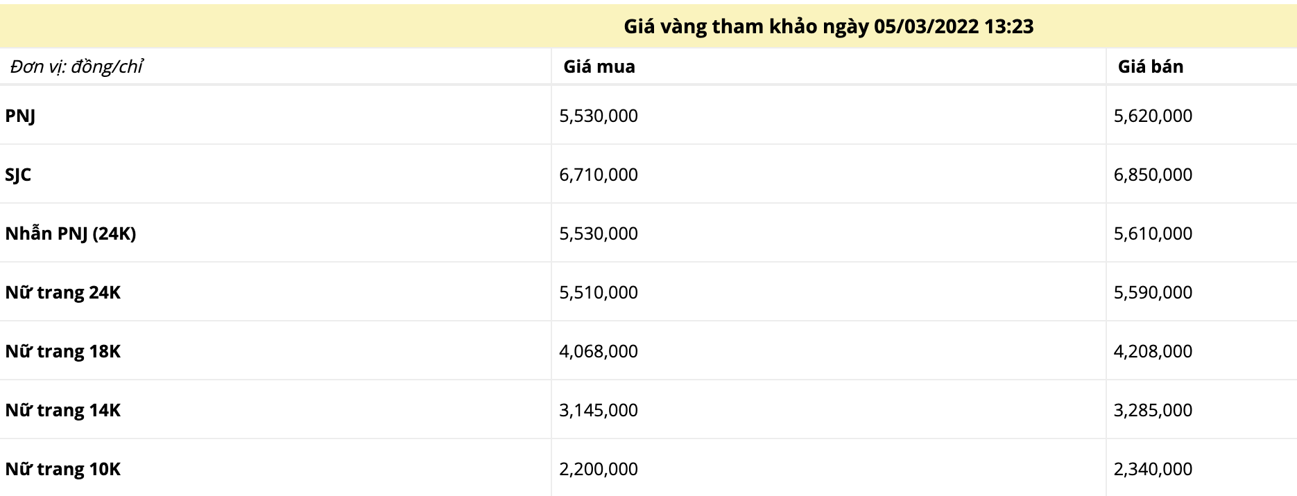 Giá vàng chiều ngày 5/3: Vàng thế giới xác lập kỷ lục mới khi vượt ngưỡng kỷ lục - Ảnh 1 Giá vàng chiều ngày 5/3: Vàng thế giới xác lập kỷ lục mới khi vượt ngưỡng kỷ lục - Ảnh 1