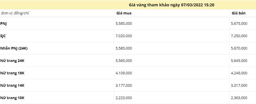 Giá vàng chiều ngày 7/3: Vàng SJC xác lập kỷ lục lịch sử cán mốc 72,50 triệu đồng/lượng - Ảnh 1