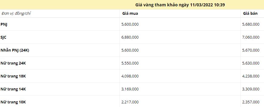 Giá vàng trưa ngày 11/3: Vàng vọt lên đỉnh khi đồng USD lao dốc - Ảnh 1