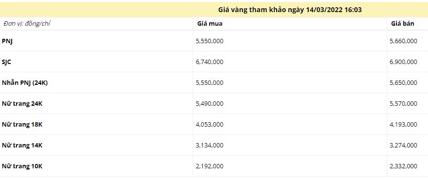 Giá vàng trong nước cập nhật mới nhất chiều ngày 14/3.