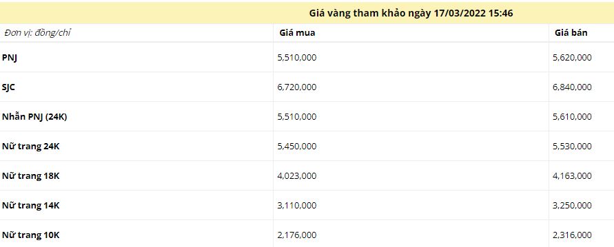 Giá vàng chiều ngày 17/3: Biến động khó lường - ảnh 1