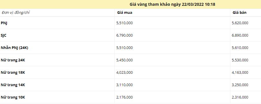 Giá vàng trưa ngày 22/3: Vàng trong nước đột ngột đảo chiều khi tăng mạnh 2 Giá vàng trưa ngày 22/3: Vàng trong nước đột ngột đảo chiều khi tăng mạnh 2